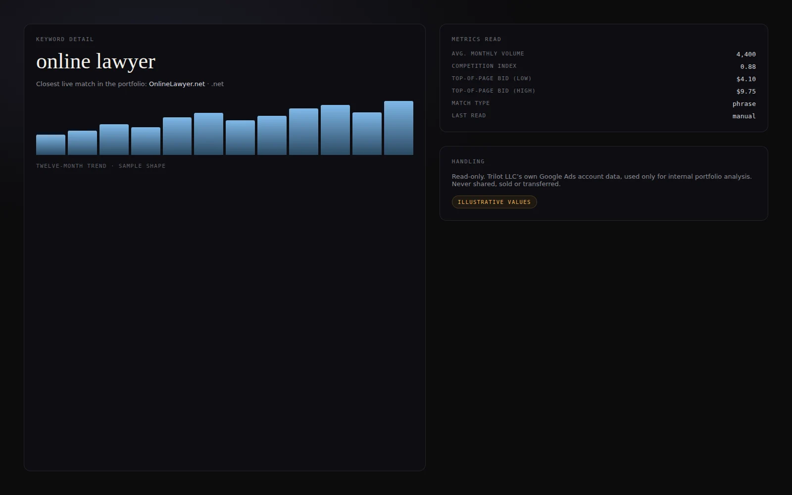 The keyword tool's working surface — keyword metrics listed for domain terms under evaluation.