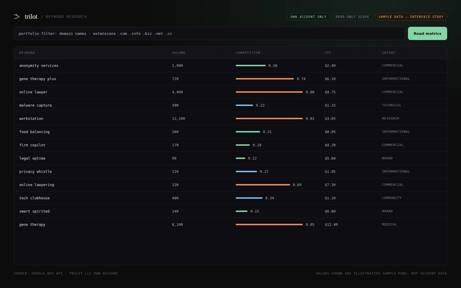 The internal keyword tool: a table of keywords with volume, competition and CPC columns.